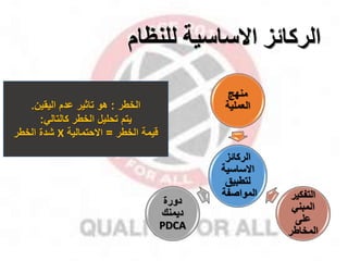 ‫للنظام‬ ‫االساسية‬ ‫الركائز‬
‫الركائز‬
‫االساسية‬
‫لتطبيق‬
‫المواصفة‬
‫منهج‬
‫العملية‬
‫التفكير‬
‫المبني‬
‫على‬
‫المخاطر‬
‫دورة‬
‫ديمنك‬
PDCA
‫الخطر‬
:
‫اليقين‬ ‫عدم‬ ‫تاثير‬ ‫هو‬
.
‫كالتالي‬ ‫الخطر‬ ‫تحليل‬ ‫يتم‬
:
‫الخطر‬ ‫شدة‬ X ‫الخطر‬ ‫قيمة‬
=
‫االحتمالية‬
 