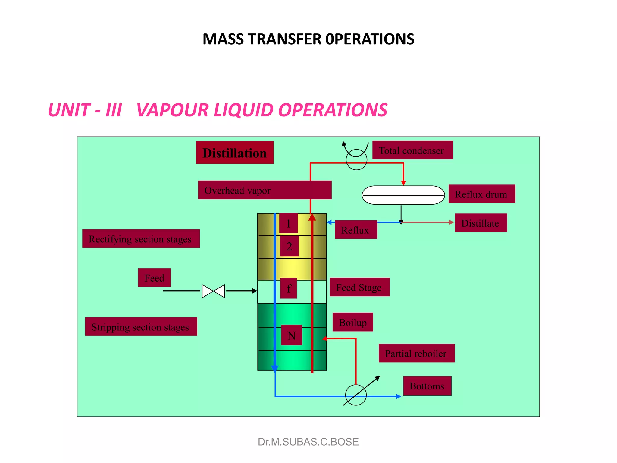MASS TRANSFER 0PERATIONS
UNIT - III VAPOUR LIQUID OPERATIONS
Dr.M.SUBAS.C.BOSE
Total condenser
Feed
Overhead vapor
Boilup
N
2
1
Distillation
f
Reflux drum
Rectifying section stages
Stripping section stages
Feed Stage
Bottoms
Partial reboiler
Reflux
Distillate
 
