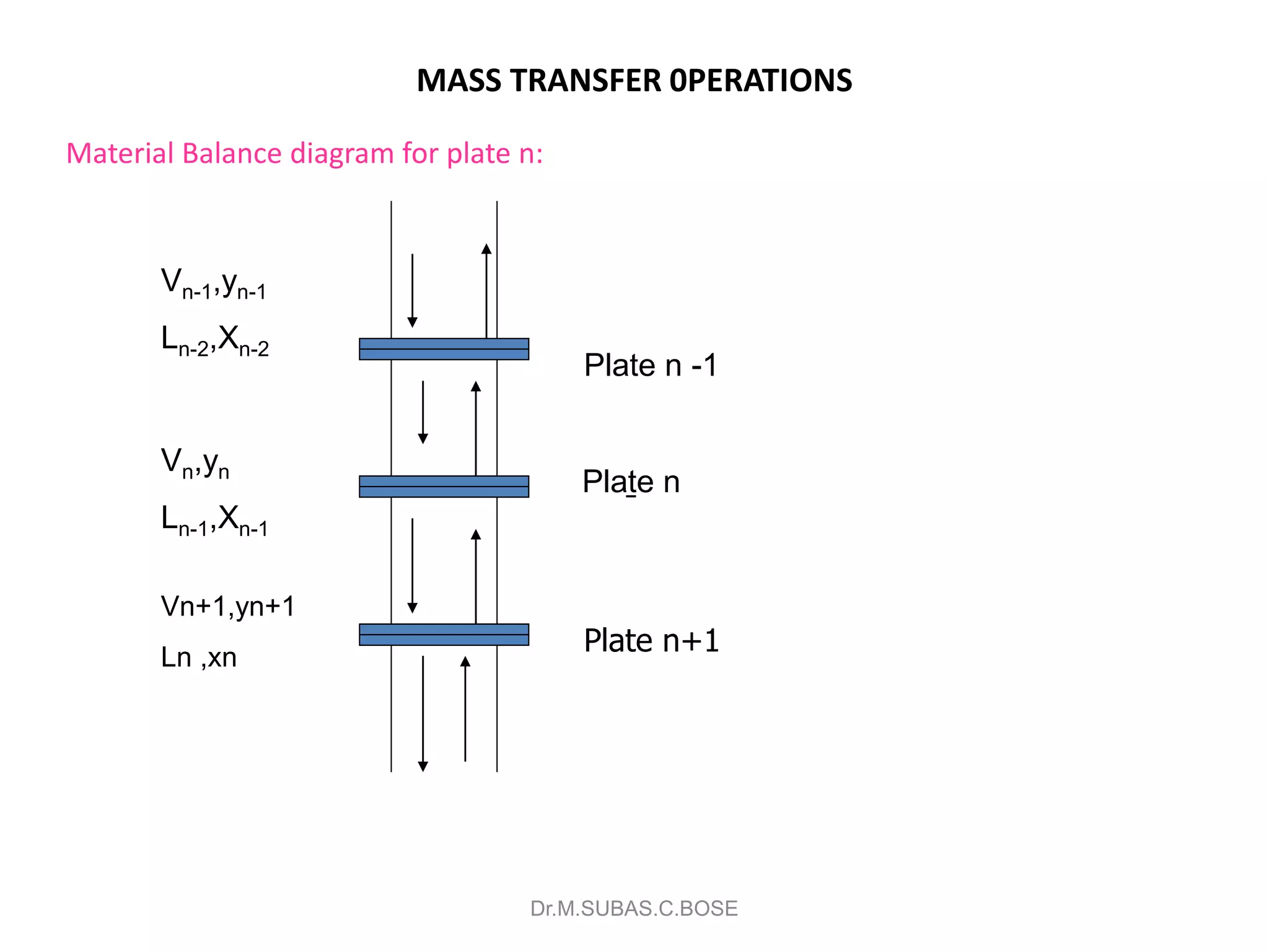 MASS TRANSFER 0PERATIONS
Material Balance diagram for plate n:
Dr.M.SUBAS.C.BOSE
Plate n
Vn,yn
Ln-1,Xn-1
Vn-1,yn-1
Ln-2,Xn-2
Plate n+1
Plate n -1
Vn+1,yn+1
Ln ,xn
 
