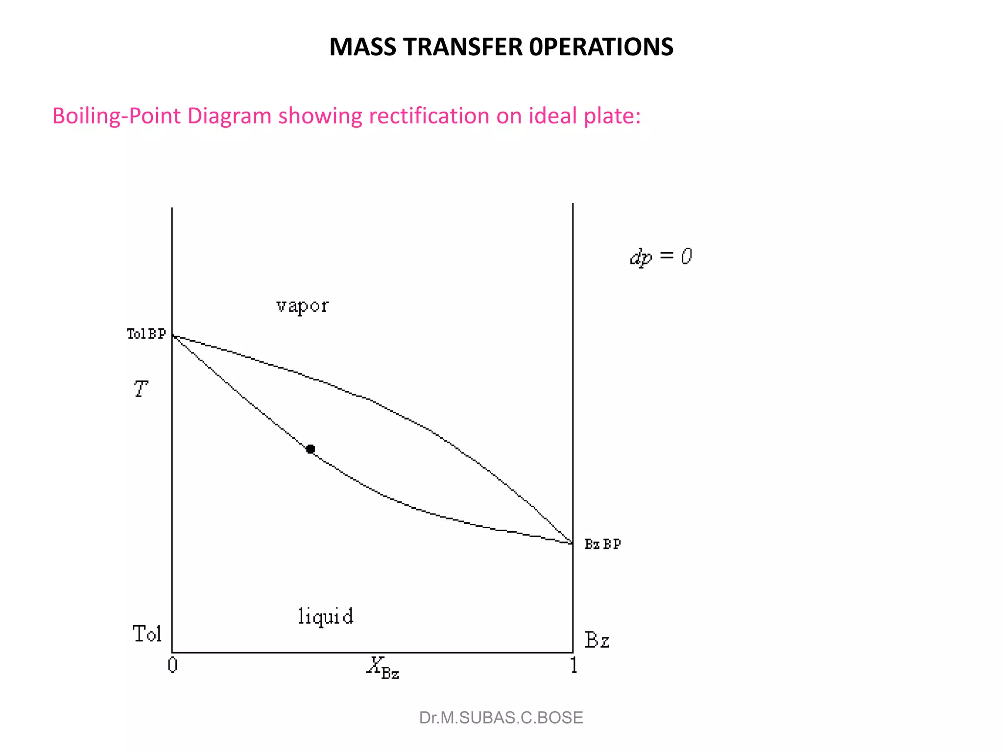 MASS TRANSFER 0PERATIONS
Boiling-Point Diagram showing rectification on ideal plate:
Dr.M.SUBAS.C.BOSE
 