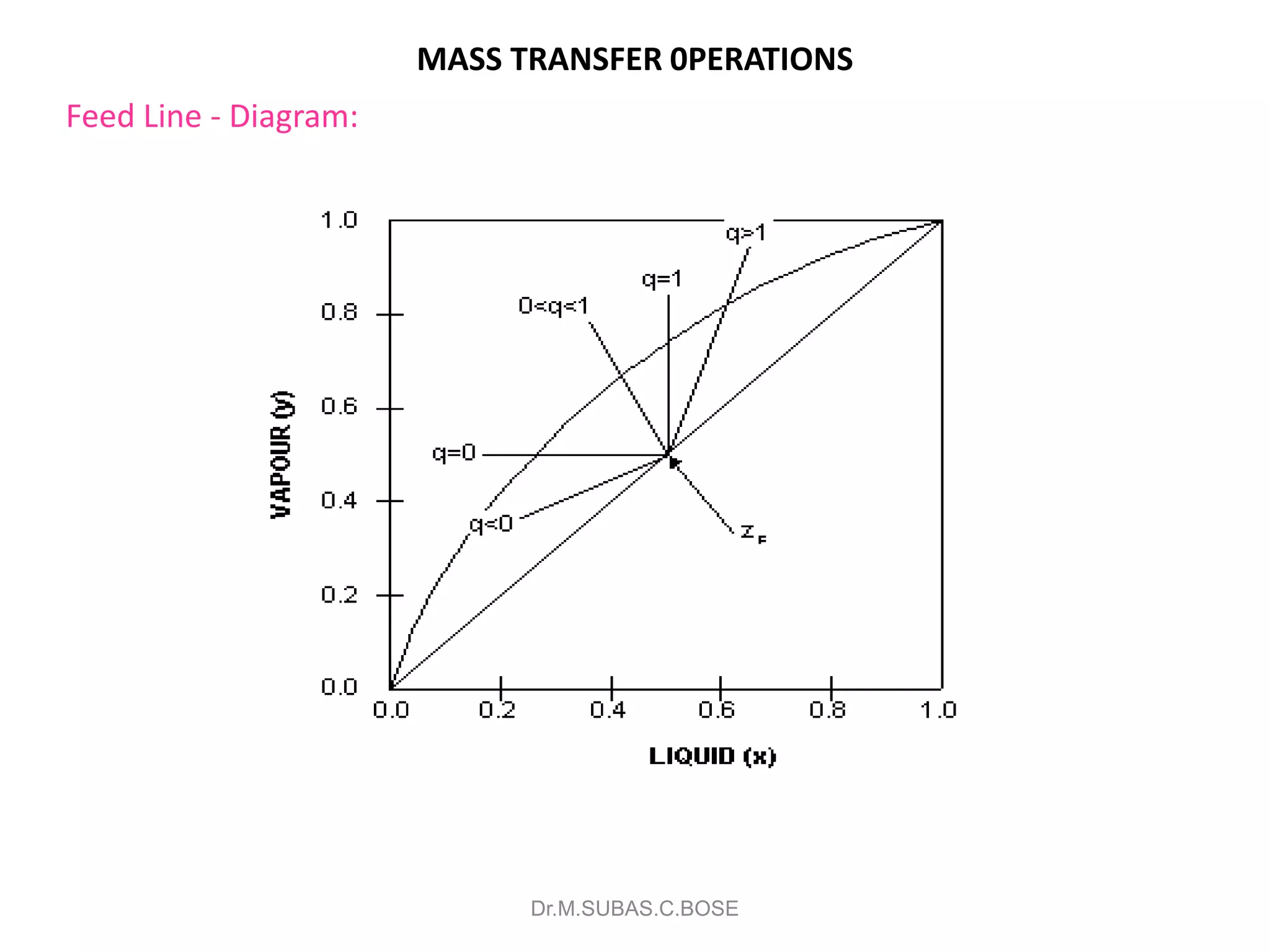MASS TRANSFER 0PERATIONS
Feed Line - Diagram:
Dr.M.SUBAS.C.BOSE
 