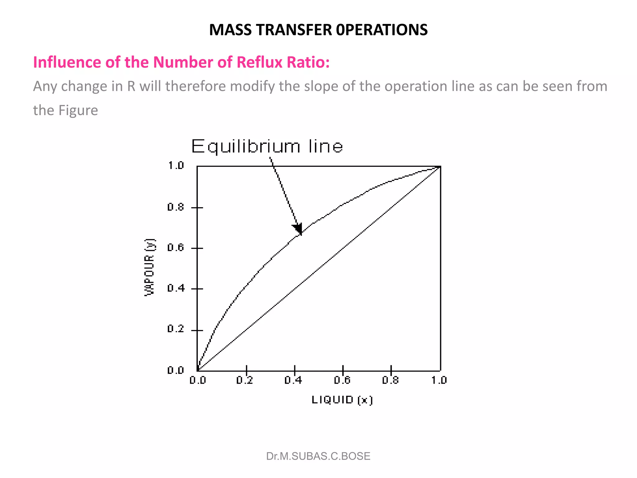 MASS TRANSFER 0PERATIONS
Influence of the Number of Reflux Ratio:
Any change in R will therefore modify the slope of the operation line as can be seen from
the Figure
Dr.M.SUBAS.C.BOSE
a
e
b
xF
Minimum
Reflux
 