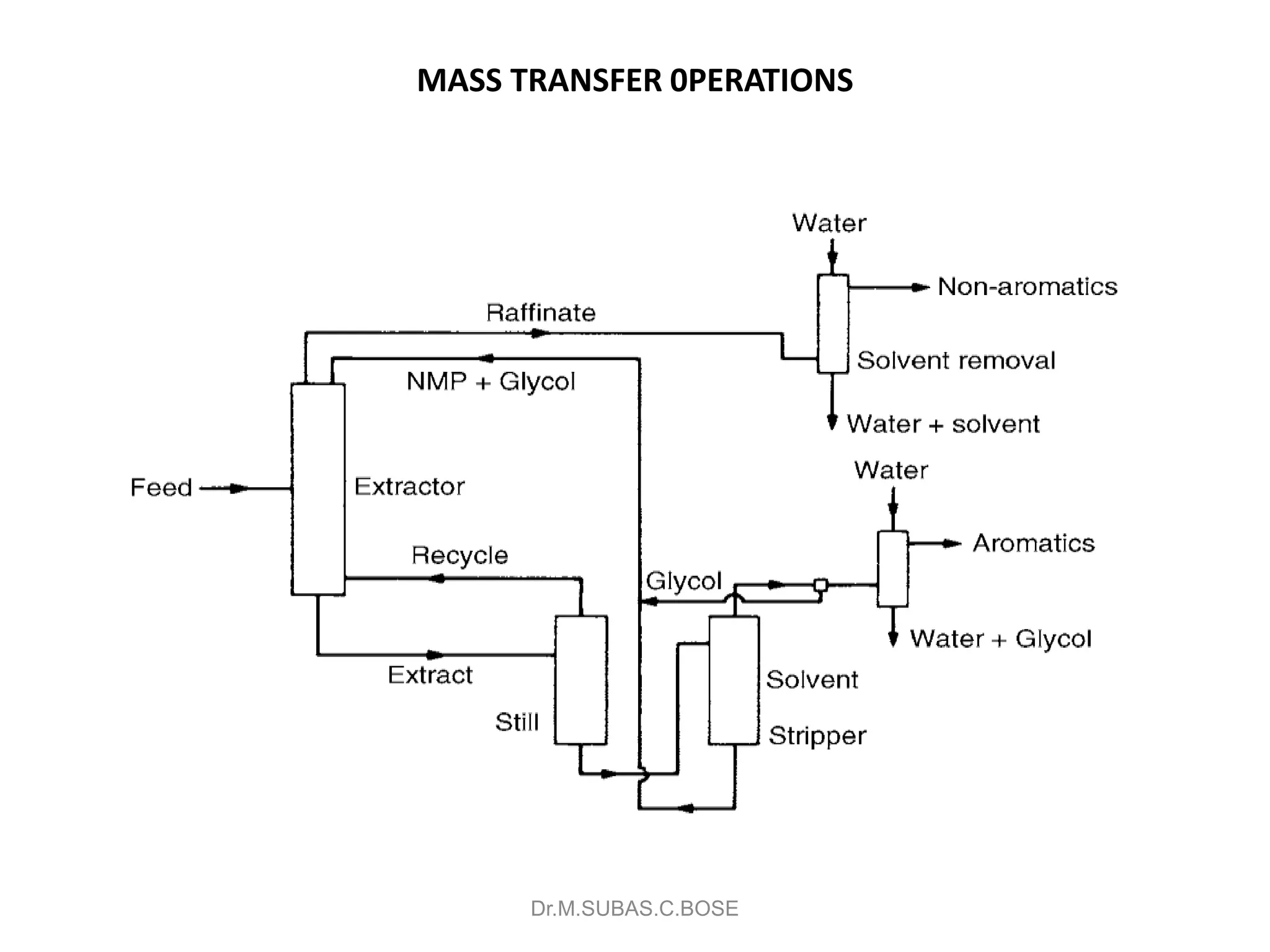 MASS TRANSFER 0PERATIONS
Dr.M.SUBAS.C.BOSE
 