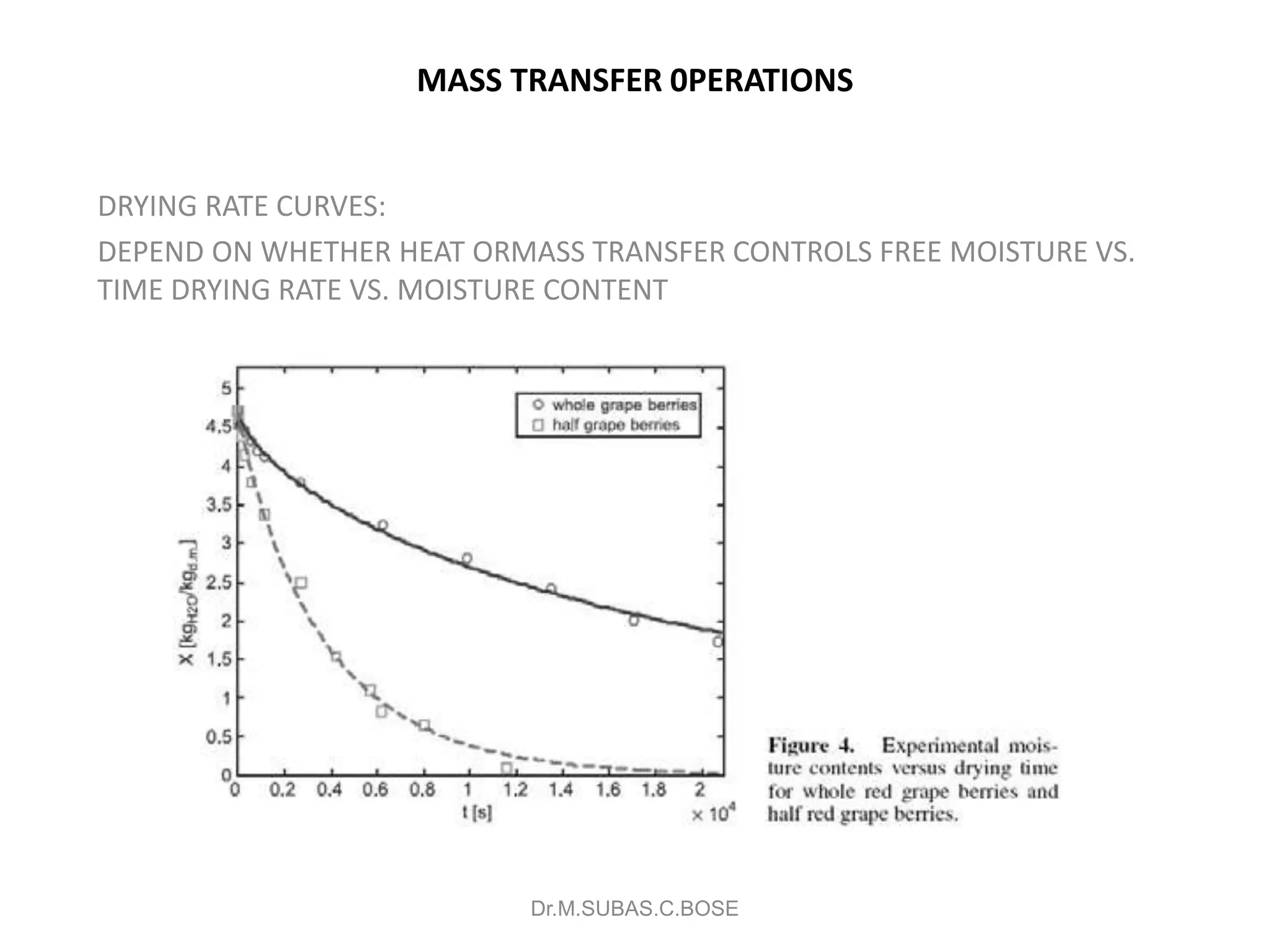 MASS TRANSFER 0PERATIONS
DRYING RATE CURVES:
DEPEND ON WHETHER HEAT ORMASS TRANSFER CONTROLS FREE MOISTURE VS.
TIME DRYING RATE VS. MOISTURE CONTENT
Dr.M.SUBAS.C.BOSE
 