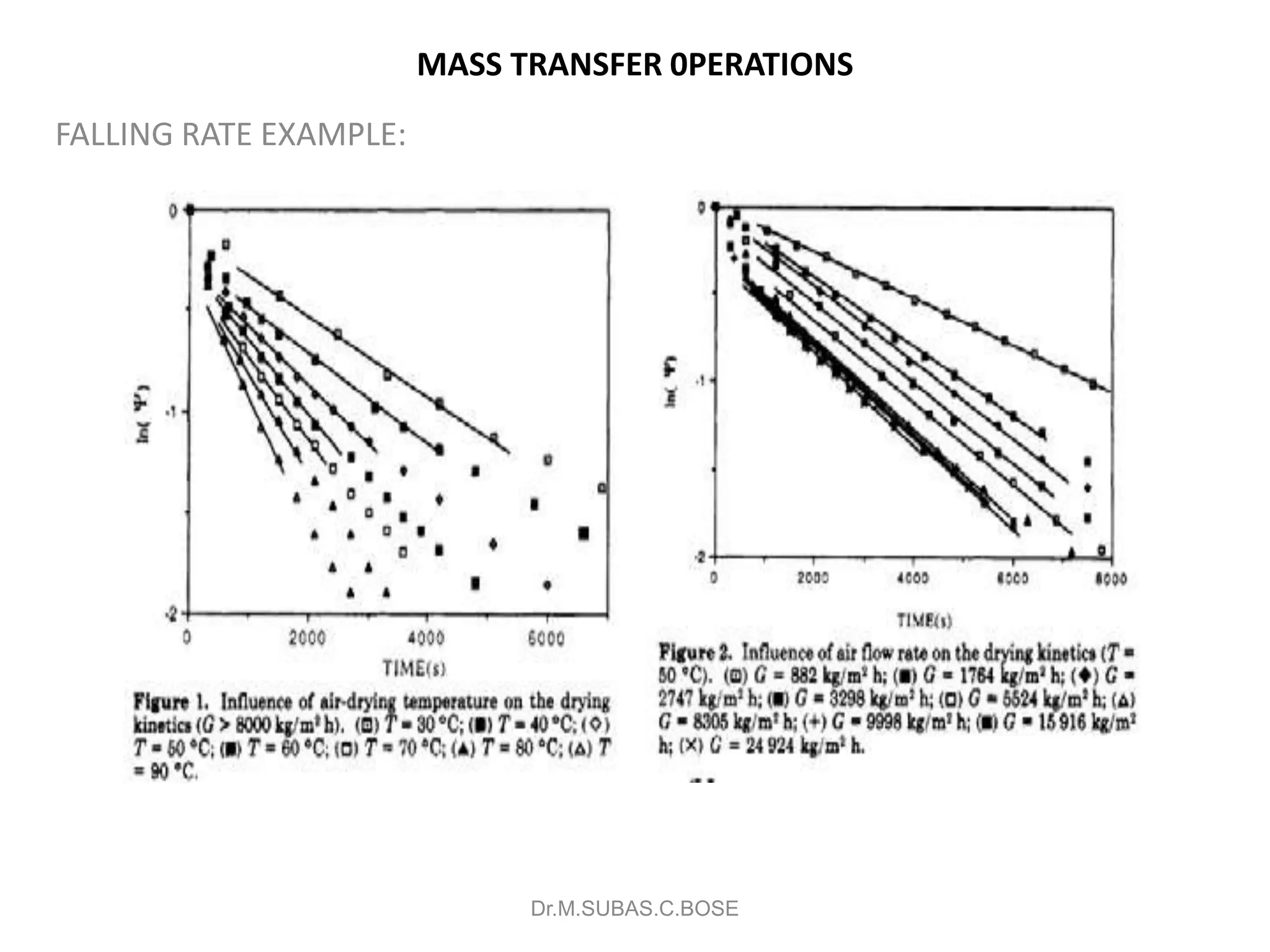 MASS TRANSFER 0PERATIONS
FALLING RATE EXAMPLE:
Dr.M.SUBAS.C.BOSE
 
