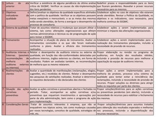 1 Leitura da ata
anterior
Verificar a existência de alguma pendência da última análise
crítica do SGQMC. Verificar as causas da não-implementação
dos itens pendentes.
Redefinir prazos e responsabilidades para os itens
que ficaram pendentes. Reavaliar e prover recursos
necessários para os mesmos.
2 Objetivos e
indicadores da
qualidade
Definir/analisar os objetivos da qualidade específicos alinhados
com a política da qualidade. Verificar se os objetivos possuem
metas exeqüíveis e mensuráveis. e se as metas dos mesmos
estão sendo atendidas, de forma a averiguar o desempenho do
processo de consultoria.
Estabelecer ações no caso de objetivos não estarem
sendo atendidos. Revisar a Política da Qualidade, os
objetivos e os indicadores, caso necessário, para
melhoria contínua do SGQMC.
3 Sistema da qualidade Tratar de assuntos relativos a mudanças que possam afetar o
sistema, tais como: alterações organizacionais que afetam
normas administrativas e técnicas ou de programação de ação
para revisar o SGQMC.
Estabelecer ações a serem implementadas para
minimizar o impacto das alterações organizacionais.
4 Treinamento Acompanhar a situação do plano de treinamento. Avaliar os
treinamentos concluídos e os que não foram realizados
conforme o plano. Avaliar a eficácia dos treinamentos
realizados.
Estabelecer ações a serem implementadas para a
realização dos treinamentos planejados, incluído a
necessidade de provisão de recursos.
5 Auditorias Internas e
Externas. (possíveis
recomendações de
melhoria de
auditores externos
ou internos)
Relatar o desempenho da auditoria interna ou externa da
qualidade, em função das não-conformidades detectadas por
auditores internos, órgãos externos ou clientes, em forma de
resultados. Podem ser avaliadas também, as recomendações
de melhoria que os mesmo relatarem.
Propor elaboração ou revisão no programa de
auditorias, em função dos resultados obtidos,
incluindo a provisão de recursos para melhorar a
capacitação da equipe de auditores internos.
6 Realimentações de
clientes
Avaliar a quantidade de manifestações (reclamações, elogios,
sugestões, etc.) recebidas de clientes. Relatar o desempenho
das pesquisas de satisfações realizadas. Analisar e determinar
os requisitos declarados e não declarados dos clientes
Propor ações a serem implementadas para a
melhoria do produto, processo e/ou sistema da
qualidade para tentar evitar a reincidência das
reclamações, incluindo a necessidade de provisão de
recursos. Propor soluções ou diretrizes para atingir
todos os requisitos por parte dos clientes.
7 Situação das ações
corretivas e
preventivas
Avaliar as ações corretivas e preventivas abertas e fechadas no
período. Tratar, acompanhar as ações corretivas e/ou
preventivas que requeiram investimentos e aprovações por
parte da alta administração, bem como o programa de ação
para implementação.
Propor soluções/diretrizes para as ações corretivas
ou preventivas pendentes (em aberto), incluindo a
necessidade de recursos para viabilizar o fechamento
das mesmas.
8 Considerações Gerais Tratar de assuntos relevantes à empresa, que não se
enquadrem nos tópicos acima, tais como mudanças causadas
por novas tecnologias, conceitos de qualidade, estratégias de
mkt, etc.
Propor soluções/diretrizes para assuntos tratados
para obtenção dos resultados esperados e melhorias
nos processos, incluindo a disponibilização dos
recursos necessários.
 
