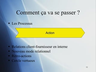 Les Processus  Relations client-fournisseur en interne Nouveau mode relationnel Rétro-actions Cercle vertueux  Comment ça va se passer ? Action 