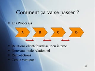 Les Processus  Relations client-fournisseur en interne Nouveau mode relationnel Rétro-actions Cercle vertueux  Comment ça va se passer ? A B C D 
