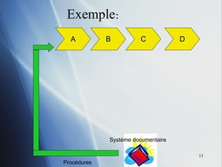 Exemple : A B C D Procédures Système documentaire 
