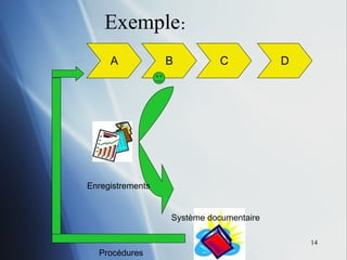 Exemple : A B C D Enregistrements Procédures Système documentaire 