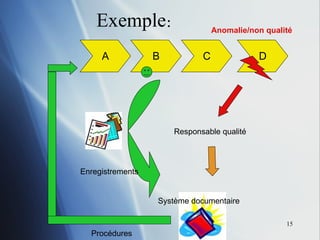 Exemple : Responsable qualité A B C D Enregistrements Anomalie/non qualité Procédures Système documentaire 