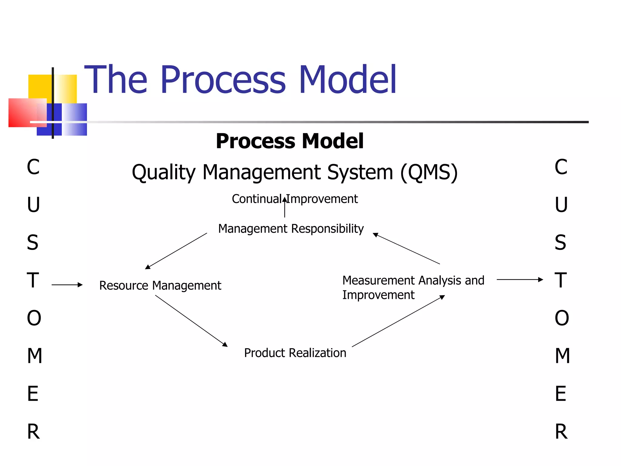 The Process Model
                  Process Model
C        Quality Management System (QMS)                                 C
                          Continual Improvement
U                                                                        U
                      Management Responsibility
S                                                                        S
T   Resource Management                       Measurement Analysis and   T
                                              Improvement

O                                                                        O
M                           Product Realization                          M
E                                                                        E
R                                                                        R
 