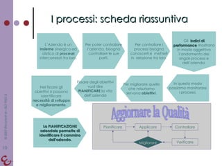 I processi: scheda riassuntiva L’Azienda è un  insieme  sinergico ed olistico di  processi  intercorrelati fra loro. Per poter controllare l’azienda, bisogna controllare le sue parti. Per controllare i processi bisogna conoscerli e  metterli in  relazione tra loro. Gli  indici di performance  mostrano in modo oggettivo l’andamento dei singoli processi e dell’azienda. In questo modo possiamo monitorare i processi. Per migliorare quello che misuriamo servono  obiettivi . Fissare degli obiettivi vuol dire  PIANIFICARE  la vita dell’azienda Nel fissare gli obiettivi si possono identificare  necessità di sviluppo e miglioramento . La PIANIFICAZIONE aziendale permette di identificare il cammino dell’azienda. Pianificare Applicare Controllare Verificare Migliorare Aggiornare la Qualità 