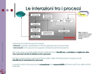 Le interazioni tra i processi I processi di un'azienda possono essere: PRIMARI : quando caratterizzano l'attività dell'azienda (Commerciale) SECONDARI : tutti i processi di 'supporto' all'azienda (Amministrazione) Per avere pieno controllo delle attività, l'Azienda deve  identificare, controllare e migliorare oltre che i processi anche le interfacce fra i processi. Per fare questo si deve conoscere il flusso logico delle attività / processi: bisogna quindi  identificare le interazioni fra i processi. In questo modo si riconoscono le  competenze  e le  responsabilità  all'interno del flusso delle attività aziendali. 