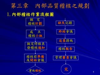 8
第三章 內部品質稽核之規劃
擬 定
稽核計劃
成 立
稽核小組
擬定時程表
發稽核通知
稽核前準備
及開始會議
實施稽核
終結會議
追查措施
稽核報告
管理審查會議
完
1.內部稽核作業流程圖
缺失記錄
 