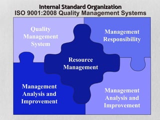 Internal Standard Organization
ISO 9001:2008 Quality Management Systems

   Quality                   Management
  Management                 Responsibility
    System

                 Resource
                Management


 Management
                             Management
 Analysis and
                             Analysis and
 Improvement
                             Improvement
 