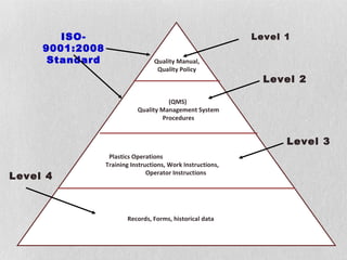 ISO-                                                 Level 1
     9001:2008
      Standard                    Quality Manual,
                                   Quality Policy
                                                               Level 2

                                       (QMS)
                            Quality Management System
                                     Procedures


                                                                   Level 3
                  Plastics Operations
                 Training Instructions, Work Instructions,
                                Operator Instructions
Level 4



                        Records, Forms, historical data
 