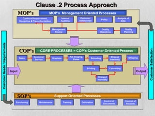 Clause .2 Process Approach
                                        MOP’s                       MOP’s Management Oriented Processes
                                           Continual Improvement,               Internal             Customer                              Analysis of
                                                                                                                           Policy
                                        Corrective & Preventive Action          Auditing            Satisfaction                             Data


                                                                         Management                                      Quality                  Quality
                                                                           Review                                       Objectives               Planning
Customer Needs / Requirements




                                        COP’s




                                                                                                                                                                        Customer Satisfaction
                                                           CORE PROCESSES = COP’s Customer Oriented Process
                                                     Customer                              Art, Imaging,                             Shipped         Shipping
                                        Sales                            Graphics                              Extruding
                                                      Service                                  Plates                               Internally



                                                                                                           Printing                 Converting
                                Input                                                                                                                          Output
                                                                                                                       Shipped
                                                                                                                      Internally




                                    SOP’s                                 Support Oriented Processes
                                                                                                                            Control of            Control of
                                    Purchasing             Maintenance              Training          Calibration
                                                                                                                            Documents              Records
 