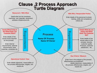 Clause .2 Process Approach
                                   Turtle Diagram
                Resource's / With What                                     With Who / Responsible Parties
             Detail what are the necessary                             Enter details of the personnel involved,
           machines, raw materials, equipment,                                training, skills and competence
               software infrastructure etc.                                           criteria etc.




 Inputs What Come in                                                                          Output What do you
  And What Does The                                                                            expect And What
                                Requirements




                                                                          Requirements
   Customer Want?                                                                             Does The Customer
                                                       Process                                       Get?
  Enter details of the
 actual inputs required                            Name OF Process                             Enter details of the
   by the process.                                   Name Of Owner                             actual output of the
                                                                                                process, records,
     Enter internal                                                                             customer quality
 requirements, external                                                                        Products, customer
  requirements, tools,                                                                          satisfaction, etc.
materials, schedules etc.



                                                                                  Key Criteria / Measure

              Operational Control / How                               Enter how is the analysis of the process
                                                                     effectiveness accomplished?
        Enter details objectives, measurables of                               details objectives, measurables of
        the process effectiveness, targets, and                        the process effectiveness, targets, and
                       results etc.                                                   results etc.
 
