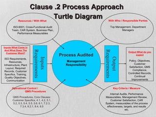 Clause .2 Process Approach
                               Turtle Diagram
            Resources / With What                                   With Who / Responsible Parties

        ISO-9001, Cross-Functional Audit                             Top Management, Department
       Team, CAR System, Business Plan,                                      Managers
           Performance Measurables




Inputs What Come in
 And What Does The
                          Requirements




                                                                 Requirements
                                                                                    Output What do you
  Customer Want?
                                              Process Audited                             expect




                                                                    Output
                             Inputs


ISO Requirements,
     Resources,                                 Management                          Policy, Objectives,
Infrastructure, Plant                           Responsibility                           Customer
  Layout, Required                                                                   Satisfaction, QMS
Records, Customer                                                                      Compliance,
 Specifics, Training,                                                               Controlled Records,
 Quality Objectives,                                                                     Continual
   Communication                                                                      Improvements


       Operational Control /                                            Key Criteria / Measure
                QMS Procedures
                                                                     Internal Audits, Performance
       QMS Procedures, Core Clauses:                             Measurables, Management Review,
       Customer Specifics, 4.1, 4.2, 5.1,                            Customer Satisfaction, CAR
       5.2, 5.3, 5.4, 5.5, 5.6, 6.1, 7.2.3,                      System, measurables of the process
              7.3.4, 8.2.1, 8.4, 8.5                              effectiveness, targets, and results
                                                                                  etc.
 