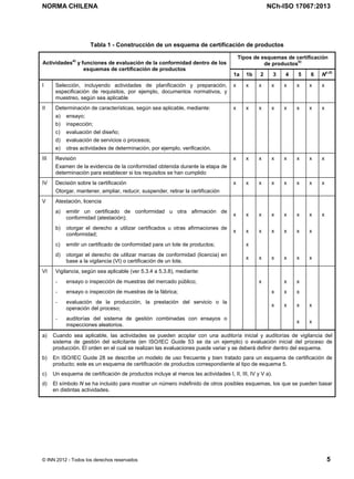 NORMA CHILENA NCh-ISO 17067:2013
© INN 2012 - Todos los derechos reservados 5
Tabla 1 - Construcción de un esquema de certificación de productos
Actividades
a)
y funciones de evaluación de la conformidad dentro de los
esquemas de certificación de productos
Tipos de esquemas de certificación
de productos
b)
1a 1b 2 3 4 5 6 N
c,d)
I Selección, incluyendo actividades de planificación y preparación,
especificación de requisitos, por ejemplo, documentos normativos, y
muestreo, según sea aplicable
x x x x x x x x
II Determinación de características, según sea aplicable, mediante:
a) ensayo;
b) inspección;
c) evaluación del diseño;
d) evaluación de servicios o procesos;
e) otras actividades de determinación, por ejemplo, verificación.
x x x x x x x x
III Revisión
Examen de la evidencia de la conformidad obtenida durante la etapa de
determinación para establecer si los requisitos se han cumplido
x x x x x x x x
IV Decisión sobre la certificación
Otorgar, mantener, ampliar, reducir, suspender, retirar la certificación
x x x x x x x x
V Atestación, licencia
a) emitir un certificado de conformidad u otra afirmación de
conformidad (atestación);
x x x x x x x x
b) otorgar el derecho a utilizar certificados u otras afirmaciones de
conformidad;
x x x x x x x
c) emitir un certificado de conformidad para un lote de productos; x
d) otorgar el derecho de utilizar marcas de conformidad (licencia) en
base a la vigilancia (VI) o certificación de un lote.
x x x x x x
VI Vigilancia, según sea aplicable (ver 5.3.4 a 5.3.8), mediante:
- ensayo o inspección de muestras del mercado público; x x x
- ensayo o inspección de muestras de la fábrica; x x x
- evaluación de la producción, la prestación del servicio o la
operación del proceso;
x x x x
- auditorías del sistema de gestión combinadas con ensayos o
inspecciones aleatorios.
x x
a) Cuando sea aplicable, las actividades se pueden acoplar con una auditoría inicial y auditorías de vigilancia del
sistema de gestión del solicitante (en ISO/IEC Guide 53 se da un ejemplo) o evaluación inicial del proceso de
producción. El orden en el cual se realizan las evaluaciones puede variar y se deberá definir dentro del esquema.
b) En ISO/IEC Guide 28 se describe un modelo de uso frecuente y bien tratado para un esquema de certificación de
producto; este es un esquema de certificación de productos correspondiente al tipo de esquema 5.
c) Un esquema de certificación de productos incluye al menos las actividades I, II, III, IV y V a).
d) El símbolo N se ha incluido para mostrar un número indefinido de otros posibles esquemas, los que se pueden basar
en distintas actividades.
Licenciado por el INN para ITC LTDA.
R.U.T.: 78.204.620-9 - Creado: 2014-07-09
Licencia sólo 1 usuario. Copia y uso en red PROHIBIDOS
 