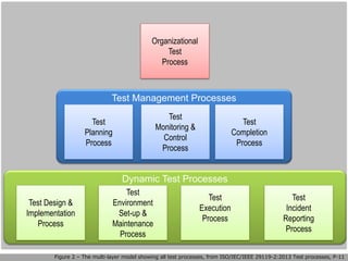 ISO/IEC/IEEE 29119 Software testing 勉強会 第2回 Part 2 Test Processes | PDF