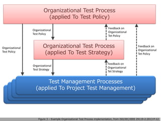 ISO/IEC/IEEE 29119 Software testing 勉強会 第2回 Part 2 Test Processes | PDF