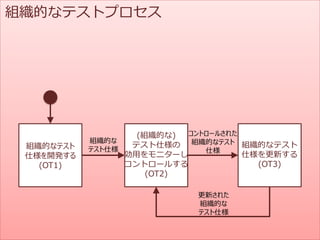 組織的なテストプロセス
組織的なテスト
仕様を開発する
(OT1)
(組織的な)
テスト仕様の
効用をモニターし
コントロールする
(OT2)
組織的なテスト
仕様を更新する
(OT3)
組織的な
テスト仕様
コントロールされた
組織的なテスト
仕様
更新された
組織的な
テスト仕様
 