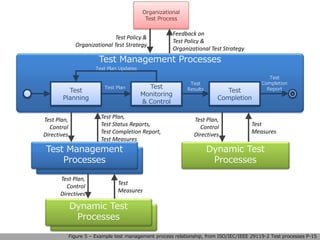 Figure 5 – Example test management process relationship, from ISO/IEC/IEEE 29119-2 Test processes P-15
Organizational
Test Process
Test Management Processes
Test
Planning
Test
Monitoring
& Control
Test
Completion
Test Plan Updates
Test Plan
Test
Results
Test
Completion
Report
Test Management
Processes
Test Management
Processes
Dynamic Test
Processes
Dynamic Test
Processes
Dynamic Test
Processes
Test Policy &
Organizational Test Strategy
Test Plan,
Control
Directives
Test Plan,
Test Status Reports,
Test Completion Report,
Test Measures
Test Plan,
Control
Directives
Test
Measures
Test Plan,
Control
Directives
Test
Measures
Feedback on
Test Policy &
Organizational Test Strategy
 