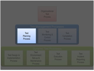 Organizational
Test
Process
Test Management Processes
Dynamic Test Processes
Test
Monitoring &
Control
Process
Test
Completion
Process
Test Design &
Implementation
Process
Test
Environment
Set-up &
Maintenance
Process
Test
Incident
Reporting
Process
Test
Execution
Process
Test
Planning
Process
 