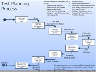 Figure 6 – Test Planning Process, from ISO/IEC/IEEE 29119-2 Test processes P-16
Test Planning
Process
Understand
Context
(TP1)
Organize
Test Plan
Development
(TP2)
Design Test
Strategy
(TP5)
Identify Risk
Mitigation
Approaches
(TP4)
Identify &
Analyse Risks
(TP3)
Communicate
Test Plan And
Make Available
(TP9)
Gain
Consensus on
Test Plan
(TP8)
Determine
Staffing and
Scheduling
(TP6)
Record
Test Plan
(TP7)
Scope
Test Plan
Development Schedule
Analyzed Risks
Mitigation
Approaches
Test
Strategy
Schedule,
Staffing Profile
Draft Test Plan
Approved
Test Plan
Test Plan
The process is shown as purely sequential, but in practice it may
be carried out iteratively, with some activities being revisited.
See text for detail.
Inputs to activities in this process may
include:
• Organizational Test Policy;
• Organizational Test Strategy;
• Regulatory Standards;
• Project Test Plan (if planning
testing for a specific phase or type
within a project);
• Incident reports;
• Project Management Plan;
• Applicable product documentation
(e.g. System Requirements, Test
Item Specification);
• Software Development Plan;
• Project and Product Risks; and
• Test Plan Updates.
 