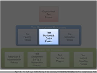 Organizational
Test
Process
Test Management Processes
Dynamic Test Processes
Figure 2 – The multi-layer model showing all test processes, from ISO/IEC/IEEE 29119-2:2013 Test processes, P-11
Test
Planning
Process
Test
Completion
Process
Test Design &
Implementation
Process
Test
Environment
Set-up &
Maintenance
Process
Test
Incident
Reporting
Process
Test
Execution
Process
Test
Monitoring &
Control
Process
 