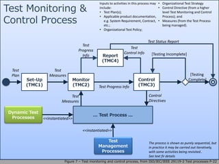Figure 7 – Test monitoring and control process, from ISO/IEC/IEEE 29119-2 Test processes P-22
Test Monitoring &
Control Process
Set-Up
(TMC1)
<<instantiated>>
Inputs to activities in this process may
include:
• Test Plan(s);
• Applicable product documentation,
e.g. System Requirement, Contract,
etc.;
• Organizational Test Policy;
• Organizational Test Strategy
• Control Directive (from a higher
level Test Monitoring and Control
Process); and
• Measures (from the Test Process
being managed).
Monitor
(TMC2)
Report
(TMC4)
... Test Process ...
Test
Management
Processes
Dynamic Test
Processes
Control
(TMC3)
<<instantiated>>
Test
Measures
Control
Directives
Test Status Report
Test
Measures
Test
Plan
Test
Progress
Info
Test
Control Info [Testing Incomplete]
[Testing
Complete]
The process is shown as purely sequential, but
in practice it may be carried out iteratively,
with some activities being revisited..
See text fir details
Test Progress Info
 