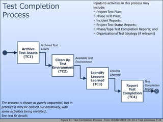 Figure 8 – Test Completion Process , from ISO/IEC/IEEE 29119-2 Test processes P-25
Test Completion
Process
Inputs to activities in this process may
include:
• Project Test Plan;
• Phase Test Plans;
• Incident Reports;
• Project Test Status Reports;
• Phase/Type Test Completion Reports; and
• Organizational Test Strategy (if relevant)
The process is shown as purely sequential, but in
practice it may be carried out iteratively, with
some activities being revisited..
See text fir details
Archive
Test Assets
(TC1)
Archived Test
Assets
Clean Up
Test
Environment
(TC2) Identify
Lessons
Learned
(TC3) Report
Test
Completion
(TC4)
Available Test
Environment
Lessons
Learned
Test
Completion
Report
 