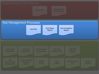 Dynamic Test Processes
Test Environment
Readiness
Report
Test Data
Requirements
Test
Environment
Requirements
Test Data
Readiness
Report
Incident
Report
Test Procedure
Specification
Test Case
Specification
Test Design
Specification
Actual
Result
Test
Result
Test Execution
Log
Organizational Test Process
Test Policy
Organizational
Test Strategy
Test Management Processes
Test Plan
Test Status
Report
Test Completion
Report
 