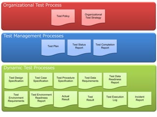 Organizational Test Process
Test Management Processes
Dynamic Test Processes
Test Policy
Organizational
Test Strategy
Test Plan
Test Status
Report
Test Completion
Report
Test Environment
Readiness
Report
Test Data
Requirements
Test
Environment
Requirements
Test Data
Readiness
Report
Incident
Report
Test Procedure
Specification
Test Case
Specification
Test Design
Specification
Actual
Result
Test
Result
Test Execution
Log
 