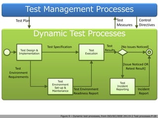 Test Design &
Implementation
Test
Environment
Set-up &
Maintenance
Test
Incident
Reporting
Test
Execution
Test
Environment
Requirements
Test Specification
Test Environment
Readiness Report
Incident
Report
Test
Results
[Issue Noticed OR
Retest Result]
[No Issues Noticed]
Test Management Processes
Figure 9 – Dynamic test processes, from ISO/IEC/IEEE 29119-2 Test processes P-28
Test Plan Test
Measures
Control
Directives
 
