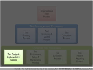 Organizational
Test
Process
Test Management Processes
Dynamic Test Processes
Figure 2 – The multi-layer model showing all test processes, from ISO/IEC/IEEE 29119-2:2013 Test processes, P-11
Test
Planning
Process
Test
Monitoring &
Control
Process
Test
Environment
Set-up &
Maintenance
Process
Test
Incident
Reporting
Process
Test
Execution
Process
Test
Completion
Process
Test Design &
Implementation
Process
 