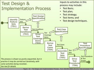 Test Design &
Implementation Process
Figure 10 – Tet Design and Implementation Process , from ISO/IEC/IEEE 29119-2 Test processes P-30
Identify
Feature
Sets
(TD1)
Derive
Test
Conditions
(TD2) Drive
Test
Coverage
Items
(TD3) Derive
Test
Cases
(TD4)
Assemble
Test
Sets
(TD5)
Drive
Test
Procedures
（TD6)
Test Design
Specification
Test Case
Specification
Test
Procedure
Specification
Feature
Sets
Test Conditions
Test
Coverage
Items
Test Cases
Test
Sets
Test Procedures
& Test
Scripts
Inputs to activities in this
process may include:
• Test Basis;
• Test plan;
• Test strategy;
• Test items; and
• Test design techniques.
The process is shown as purely sequential, but in
practice it may be carried out iteratively, with
some activities being revisited..
See text fir details
 