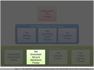 Organizational
Test
Process
Test Management Processes
Dynamic Test Processes
Figure 2 – The multi-layer model showing all test processes, from ISO/IEC/IEEE 29119-2:2013 Test processes, P-11
Test
Planning
Process
Test
Monitoring &
Control
Process
Test Design &
Implementation
Process
Test
Incident
Reporting
Process
Test
Execution
Process
Test
Completion
Process
Test
Environment
Set-up &
Maintenance
Process
 