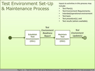 Test Environment Set-Up
& Maintenance Process
Figure 11 – Test Environment Set-Up & Maintenance process , from ISO/IEC/IEEE 29119-2 Test processes P-34
Establish
Test
Environment
(ES1)
Maintain
Test
Environment
(ES2)
Test
Environment
Readiness
Report
Inputs to activities in this process may
include:
• Test Plan(s);
• Test Environment Requirements;
• Intended/operational environment
• Test basis
• Test procedure(s); and
• Test results (where available).
Test
Environment
Update(s)
 