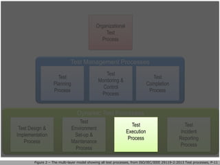 Organizational
Test
Process
Test Management Processes
Dynamic Test Processes
Figure 2 – The multi-layer model showing all test processes, from ISO/IEC/IEEE 29119-2:2013 Test processes, P-11
Test
Planning
Process
Test
Monitoring &
Control
Process
Test Design &
Implementation
Process
Test
Environment
Set-up &
Maintenance
Process
Test
Incident
Reporting
Process
Test
Completion
Process
Test
Execution
Process
 