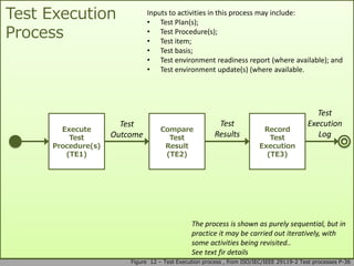 Figure 12 – Test Execution process , from ISO/IEC/IEEE 29119-2 Test processes P-36
Test Execution
Process
Execute
Test
Procedure(s)
(TE1)
Record
Test
Execution
(TE3)
Test
Outcome
Inputs to activities in this process may include:
• Test Plan(s);
• Test Procedure(s);
• Test item;
• Test basis;
• Test environment readiness report (where available); and
• Test environment update(s) (where available.
Test
Execution
Log
Compare
Test
Result
(TE2)
Test
Results
The process is shown as purely sequential, but in
practice it may be carried out iteratively, with
some activities being revisited..
See text fir details
 