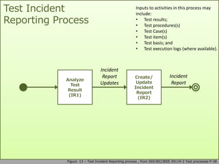 Test Incident
Reporting Process
Figure 13 – Test Incident Reporting process , from ISO/IEC/IEEE 29119-2 Test processes P-38
Analyze
Test
Result
(IR1)
Create/
Update
Incident
Report
(IR2)
Incident
Report
Updates
Inputs to activities in this process may
include:
• Test results;
• Test procedures(s)
• Test Case(s)
• Test item(s)
• Test basis; and
• Test execution logs (where available).
Incident
Report
 