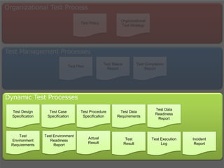 Organizational Test Process
Test Policy
Organizational
Test Strategy
Test Management Processes
Test Plan
Test Status
Report
Test Completion
Report
Dynamic Test Processes
Test Environment
Readiness
Report
Test Data
Requirements
Test
Environment
Requirements
Test Data
Readiness
Report
Incident
Report
Test Procedure
Specification
Test Case
Specification
Test Design
Specification
Actual
Result
Test
Result
Test Execution
Log
 