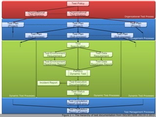 Figure 1 — The hierarchy of test documentation from ISO/IEC/IEEE 29119-2:2013
Dynamic Test ProcessesDynamic Test Processes Dynamic Test Processes
Test Management Processes
Test Management Processes
Organizational Test Process
Test Policy
Organizational
Test Strategy
Organizational
Test Strategy
Test Plan
(Project)
Test Plan
(Project)
Test Plan
(Project)
Test Plan
(Sub-process)
Test Plan
(Sub-process)
Test Plan
(Sub-process)
Test
Specification
Test Environment
Requirement
Test Data
Requirement
Test Environment
Readiness Report
Test Data
Readiness Report
Perform
Dynamic Test
Test Execution
Documentation
Incident Report
Test Status
Report
Test Completion
Report (Sub-proc.)
Test Completion
Report (Project)
 