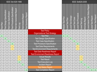 IEEE Std 829-1998 IEEE Std829:2008TestPlan
TestDesignSpecification
TestCaseSpecification
TestProcedureSpecification
TestitemtransmittalReport
TestLog
TestIncidentReport
TestSummaryReport
MasterTestPlan
LevelTestPlan
LevelTestDesign
LevelTestCase
LevelTestProcedure
LevelTestLog
AnomalyReport
LevelInterimTestStatusReport
LevelTestReport
MasterTestReport
- - - - - - - - Test Policy - - - - - - - - - -
- - - - - - - - Organizational Test Strategy - - - - - - - - - -
x - - - - - - - Test Plan x x - - - - - - - -
- x - - - - - - Test Design Specification - - x - - - - - - -
- - x - - - - - Test Case Specification - - - x - - - - - -
- - - x - - - - Test Procedure Specification - - - - x - - - - -
- - - v - - - - Test Data Requirements - - - - v - - - - -
- - - v - - - - Test Environment Requirements - - - - v - - - - -
- - - - - - - - Test Data Readiness Report - - - - - - - - - -
- - - - - - - - Test Environment Readiness Report - - - - - - - - - -
- - - - - v - - Actual Results - - - - - v - - - -
- - - - - v - - Test Result - - - - - v - - - -
- - - - - x - - Test Execution Log - - - - - x - - - -
- - - - - - x - Incident Report - - - - - - x - - -
- - - - - - - - Test Status Report - - - - - - - x - -
- - - - - - - x Test Completion Report - - - - - - - - x x
 