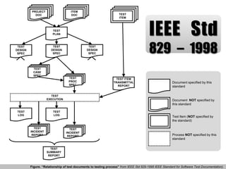 TEST
PLAN
TEST
DESIGN
SPEC
TEST
CASE
SPEC
TEST
PROC
SPEC
ITEM
DOC
ITEM
DOC
ITEM
DOC
PROJECT
DOC
TEST
LOG
TEST
LOG
TEST
INCIDENT
REPORT
TEST
SUMMARY
REPORT
TEST
ITEM
TEST
EXECUTION
TEST ITEM
TRANSMITTAL
REPORT
TEST
INCIDENT
REPORT
TEST
DESIGN
SPEC
Figure. “Relationship of test documents to testing process” from IEEE Std 829-1998 IEEE Standard for Software Test Documentation).
IEEE Std
829 – 1998TEST
DESIGN
SPEC
Document specified by this
standard
Document NOT specified by
this standard
Test Item (NOT specified by
the standard)
Process NOT specified by this
standard
 