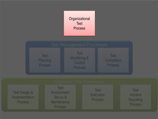 Test Management Processes
Dynamic Test Processes
Test
Planning
Process
Test
Monitoring &
Control
Process
Test
Completion
Process
Test Design &
Implementation
Process
Test
Environment
Set-up &
Maintenance
Process
Test
Incident
Reporting
Process
Test
Execution
Process
Organizational
Test
Process
 