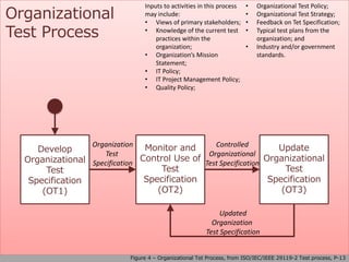 Organizational
Test Process
Develop
Organizational
Test
Specification
(OT1)
Monitor and
Control Use of
Test
Specification
(OT2)
Update
Organizational
Test
Specification
(OT3)
Organization
Test
Specification
Controlled
Organizational
Test Specification
Updated
Organization
Test Specification
Figure 4 – Organizational Tet Process, from ISO/IEC/IEEE 29119-2 Test process, P-13
Inputs to activities in this process
may include:
• Views of primary stakeholders;
• Knowledge of the current test
practices within the
organization;
• Organization’s Mission
Statement;
• IT Policy;
• IT Project Management Policy;
• Quality Policy;
• Organizational Test Policy;
• Organizational Test Strategy;
• Feedback on Tet Specification;
• Typical test plans from the
organization; and
• Industry and/or government
standards.
 